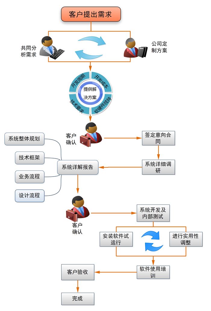 軟件定制流程.jpg